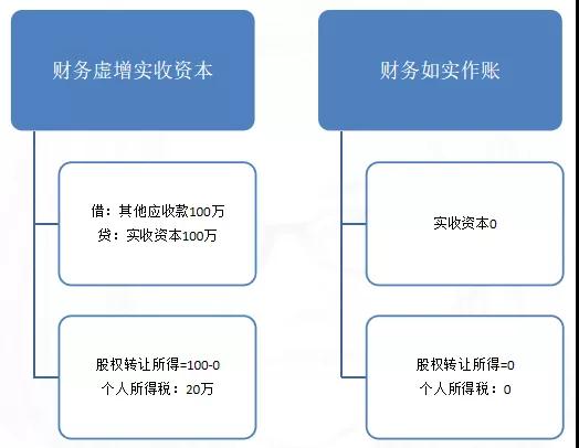 【好會計】股權(quán)轉(zhuǎn)讓，您的個稅交對了嗎？